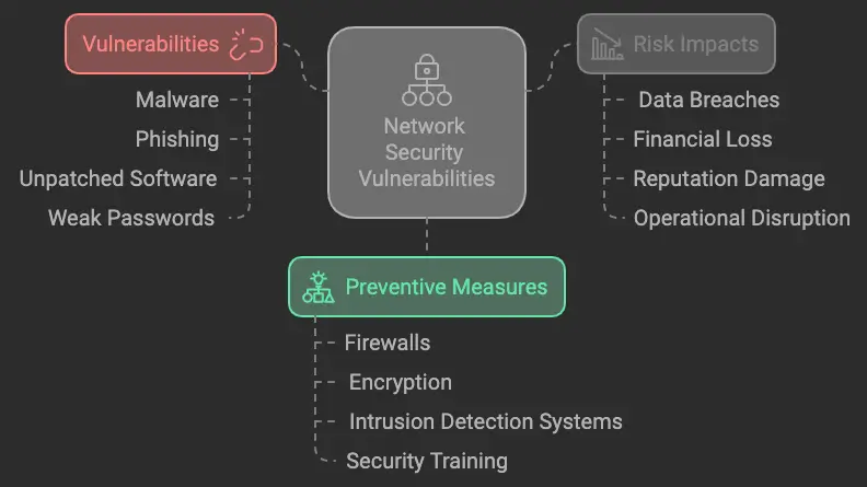 network security vulnerabilities