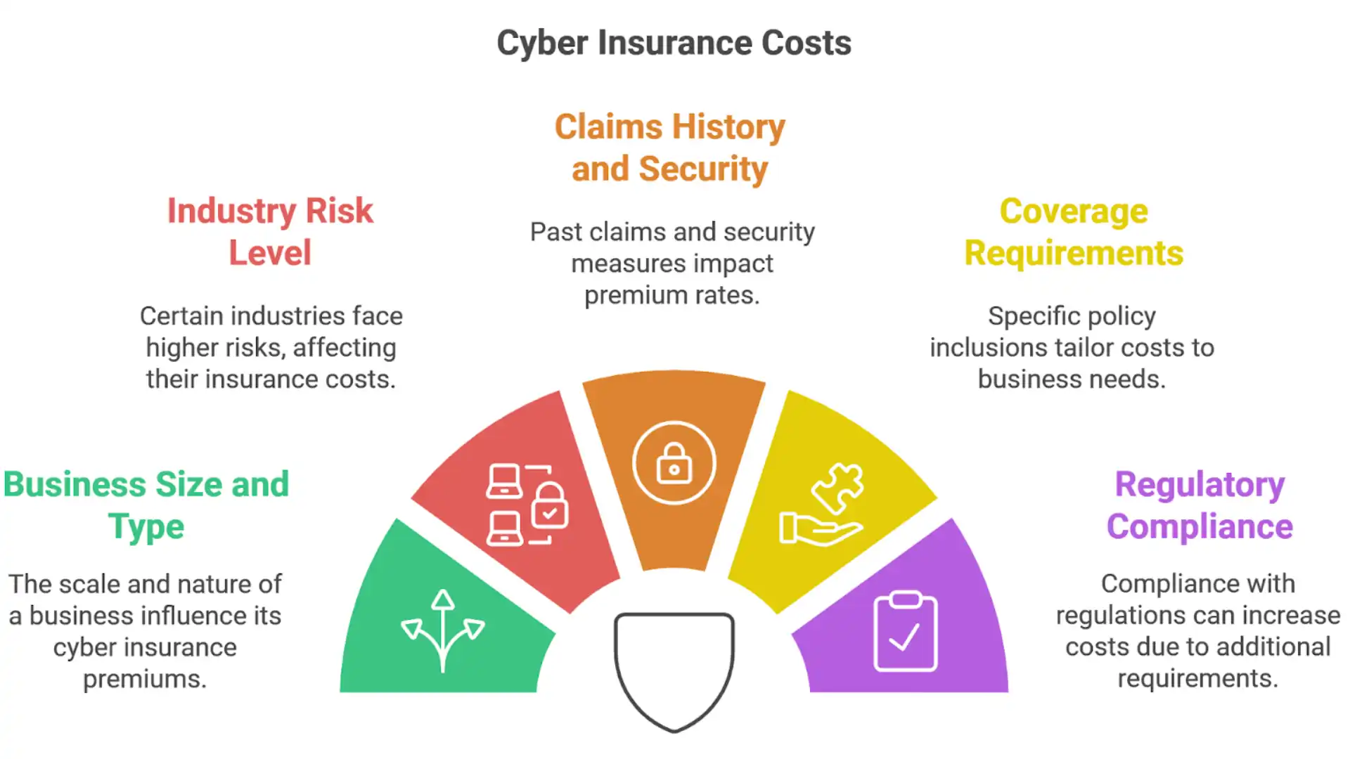 how much does cyber insurance cost