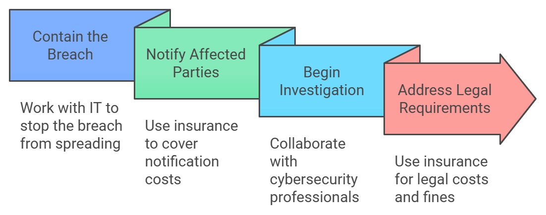 insurance against data breach