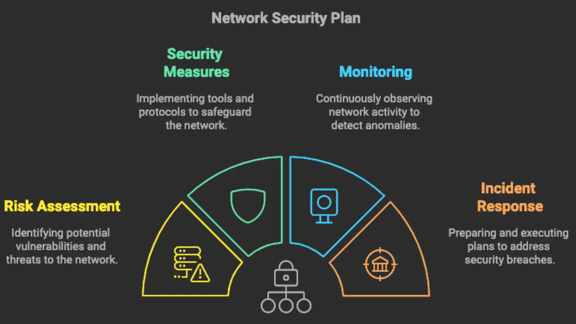 network security plan example