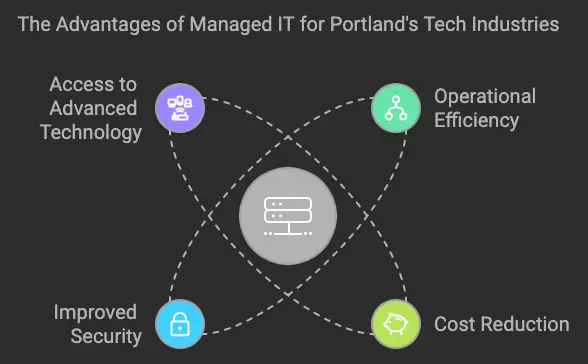 Portand's Industries