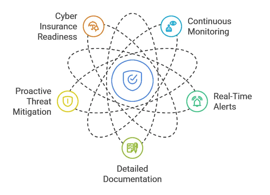 Compliance as a Service CaaS