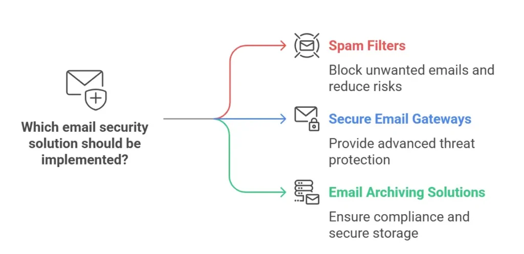 Small business email security