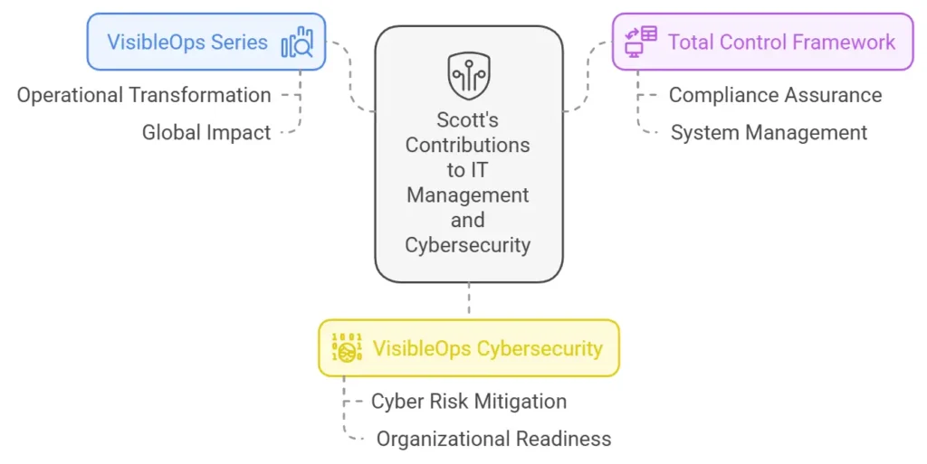 IT Management and Cybersecurity