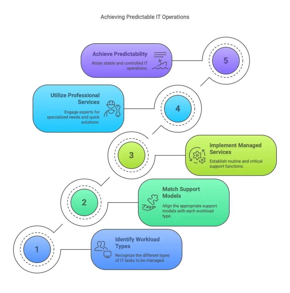 Managed Services vs Professional Services IT Operations