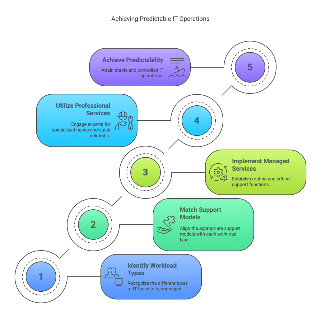 IT Managed Services vs Professional Services