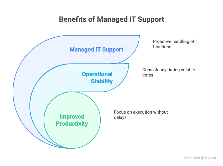 importance of managed it services