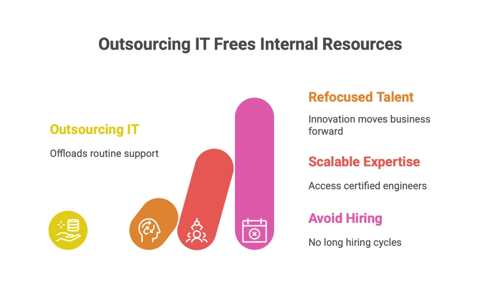 advantages of outsourcing it services