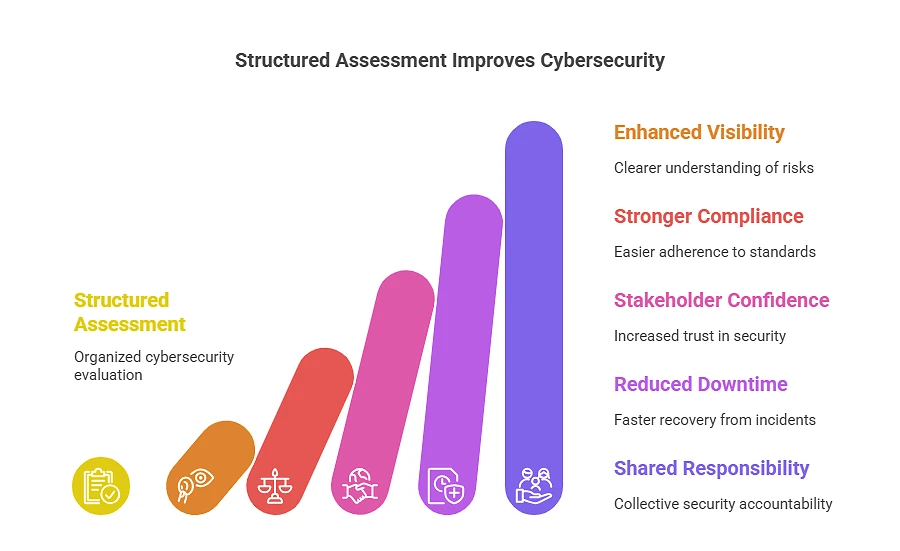 Cybersecurity Assessment Process cyber security risk assessment checklist
